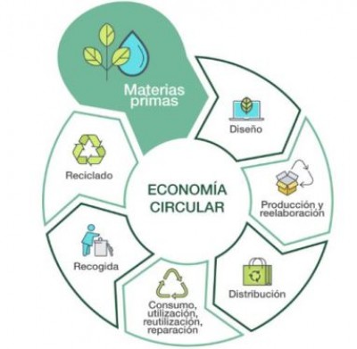 Curs. Economia circular com a vector d'estratègia empresarial en béns d'equip
