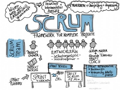 Curs. SCRUM. Millora la productivitat i control de projecte
